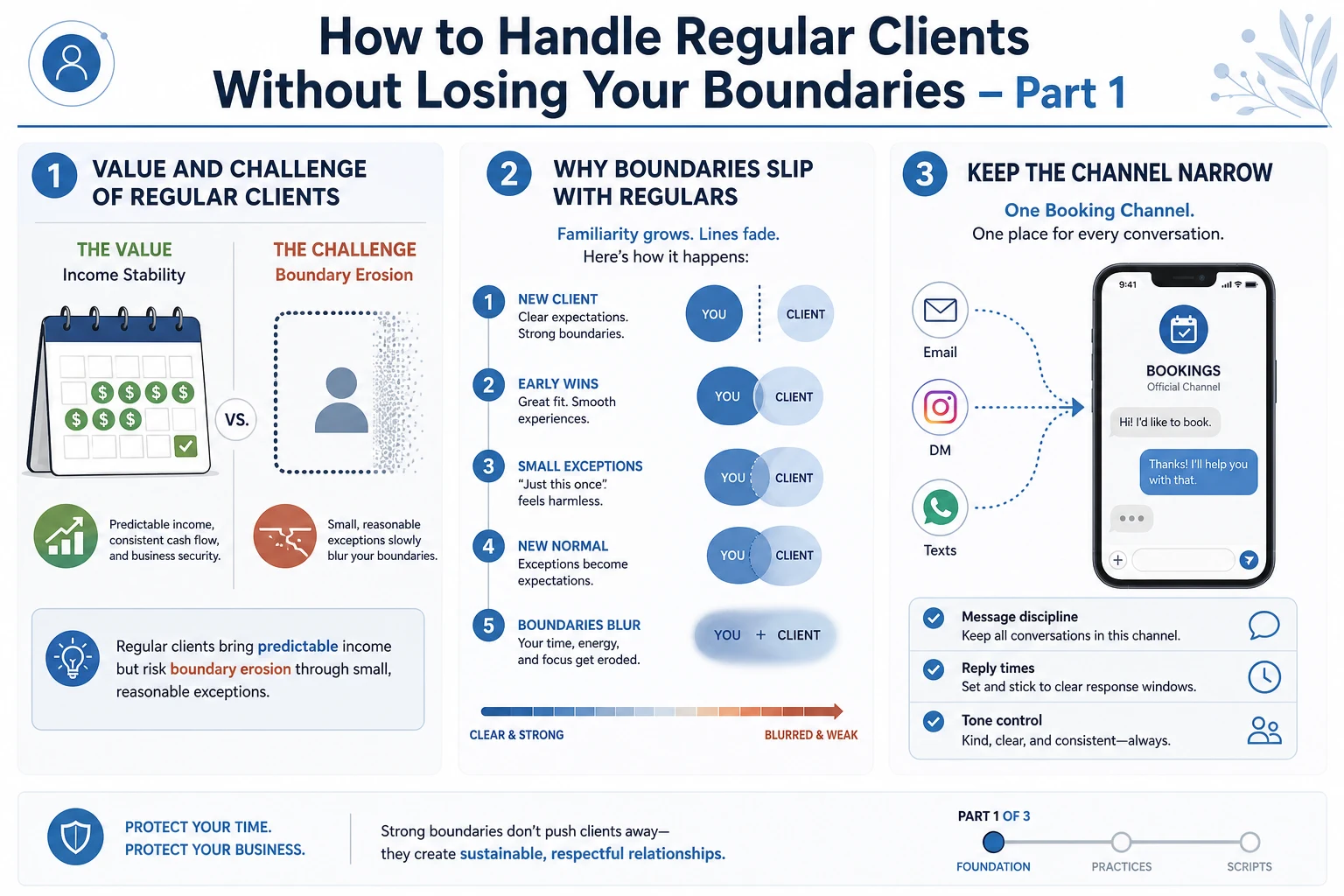Explainer graphic of how boundaries erode with regulars: the frame stops being stated, small exceptions accumulate, familiarity replaces rules