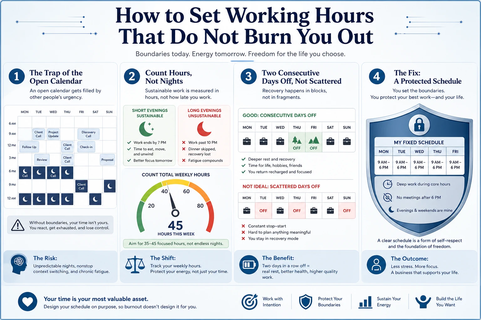 Explainer graphic of the open-calendar trap: every night available, each yes reasonable, the pattern fixed within three weeks