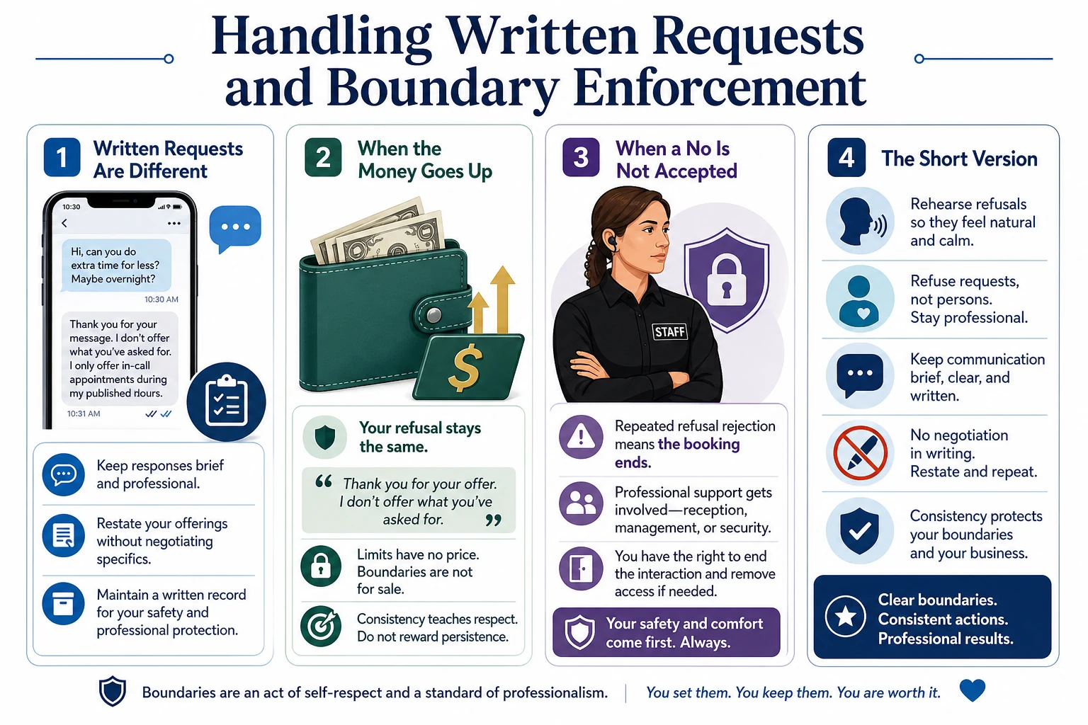 Action checklist graphic for the refusal: refuse the request not the person, keep it short, offer an alternative, explain nothing, repeat unchanged if the offer rises