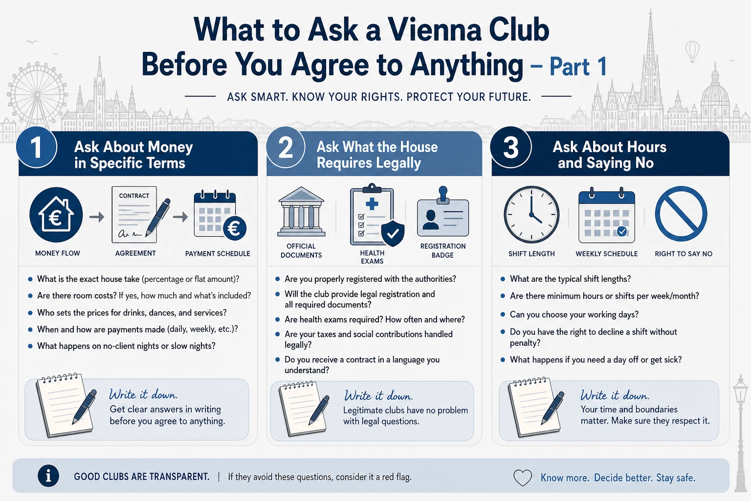 Explainer graphic of the five question areas for a club interview: money mechanics, legal requirements, hours, problems and security, privacy and leaving