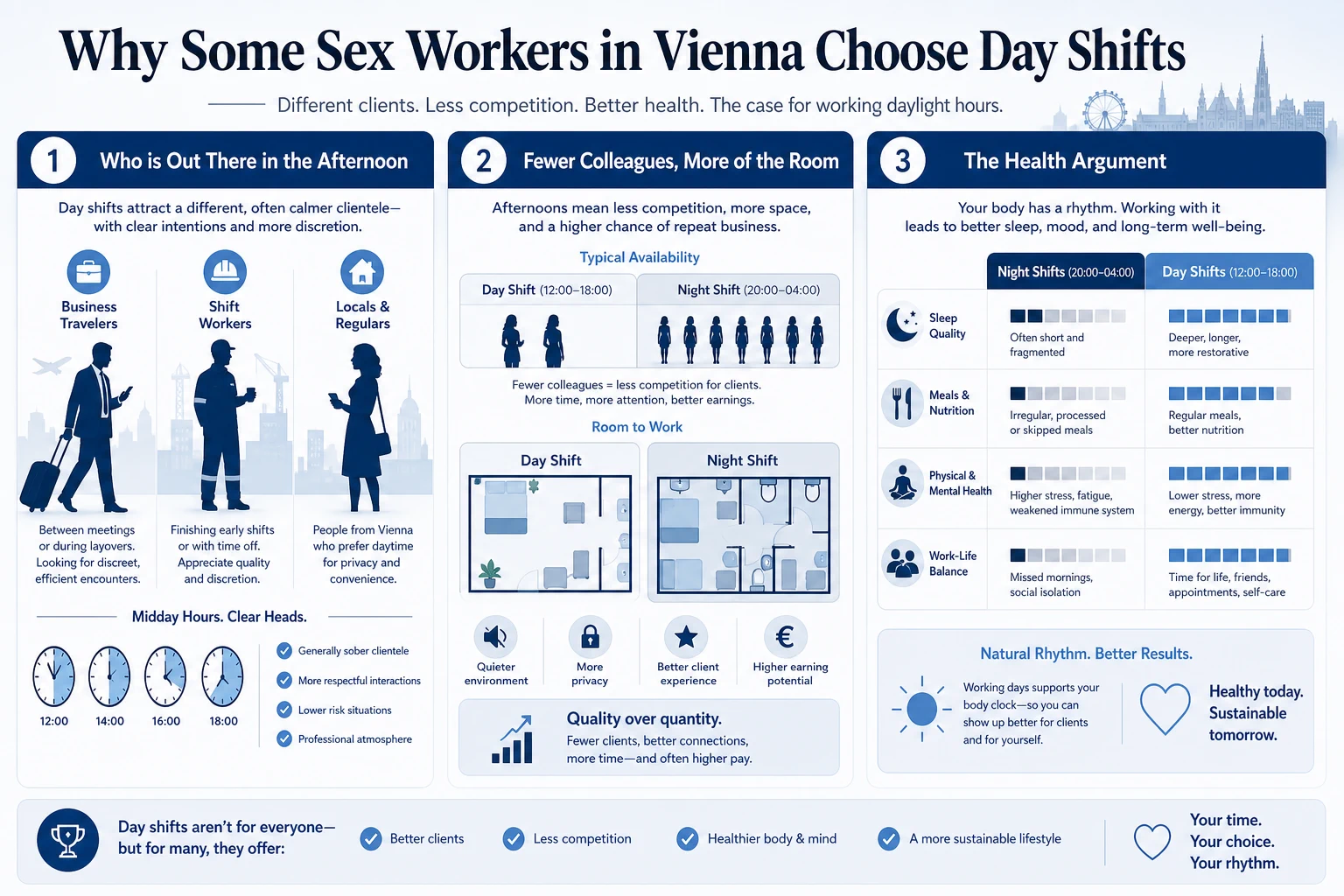 Comparison graphic of day versus night shifts in Vienna: clientele, roster size, alcohol, sleep, peak earning hours