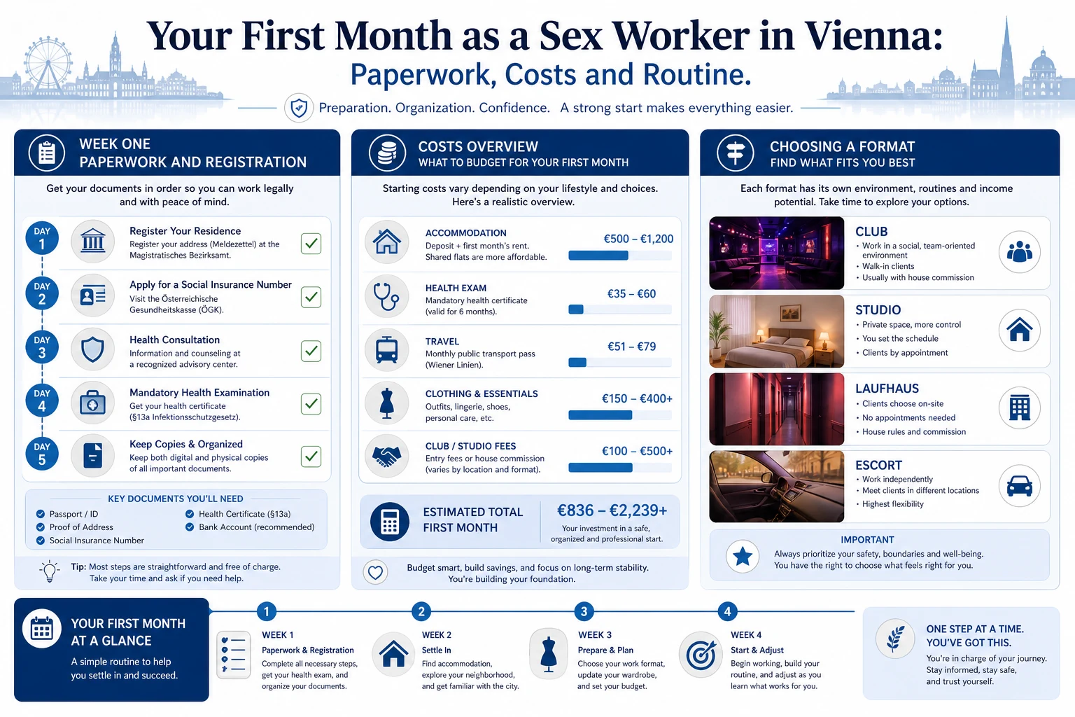 Explainer graphic of a first month in Vienna: week one registration and health examination, week two routine, weeks three and four uneven income